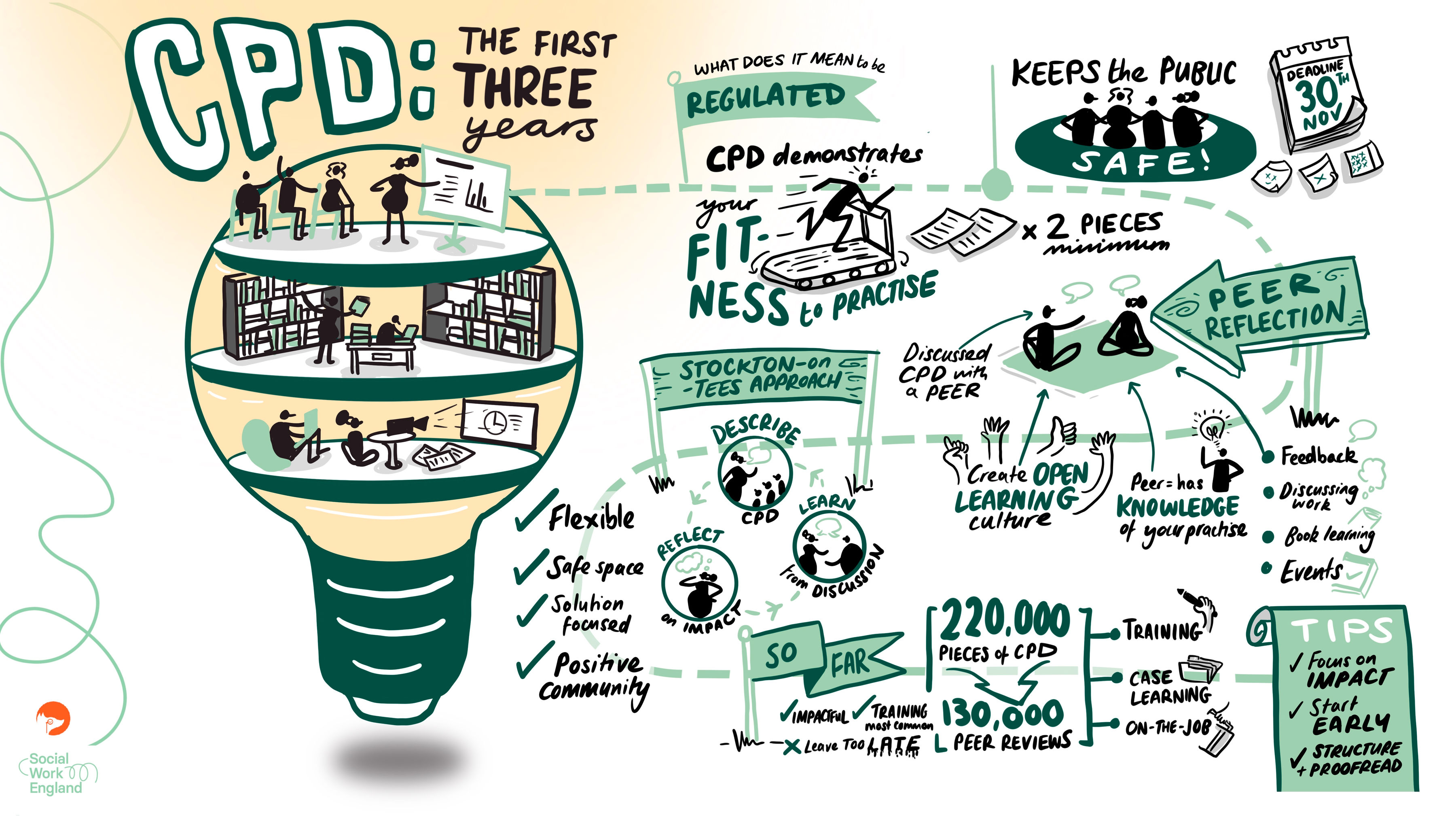 Illustration from the CPD session showing a lightbulb drawing with different levels inside depicting office floors with people. Capturing the first 3 years and the importance of CPD.